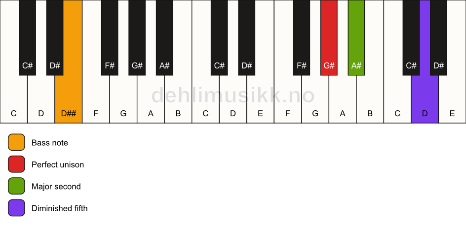 Piano keyboard showing the notes for a G# sus2(b5)/D## chord