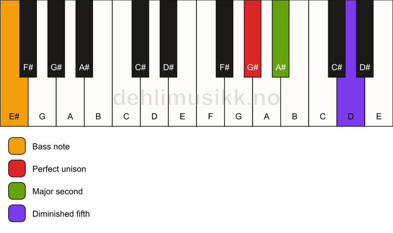 Piano keyboard showing the notes for a G# sus2(b5)/E# chord