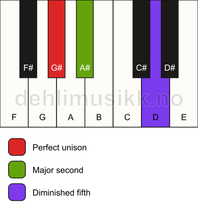Piano keyboard showing the notes for a G# sus2(b5) chord
