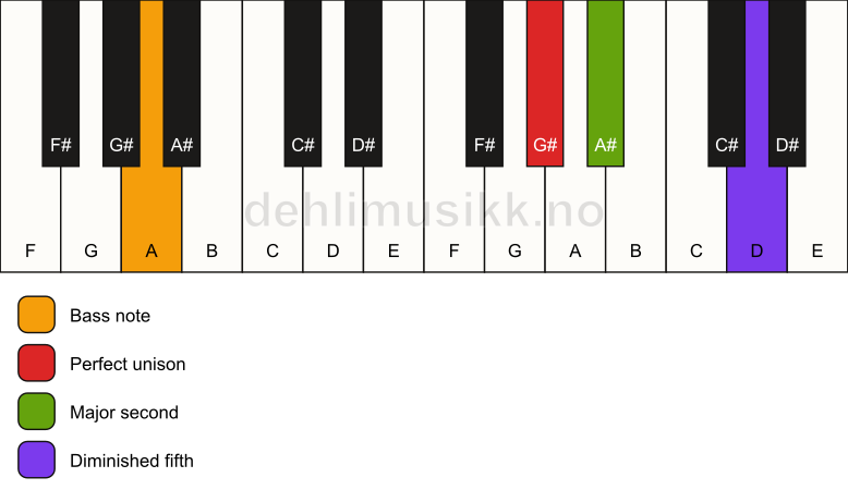Piano keyboard showing the notes for a G# sus2(b5)/A chord