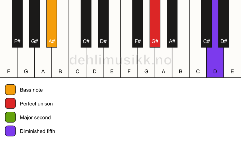 Piano keyboard showing the notes for a G# sus2(b5)/A# chord