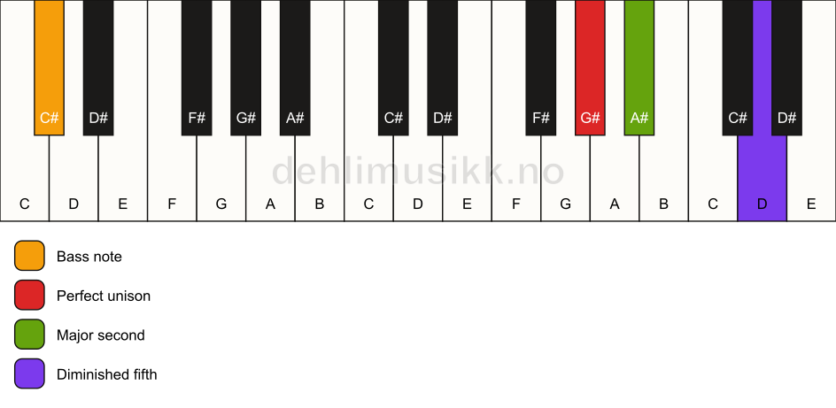 Piano keyboard showing the notes for a G# sus2(b5)/C# chord