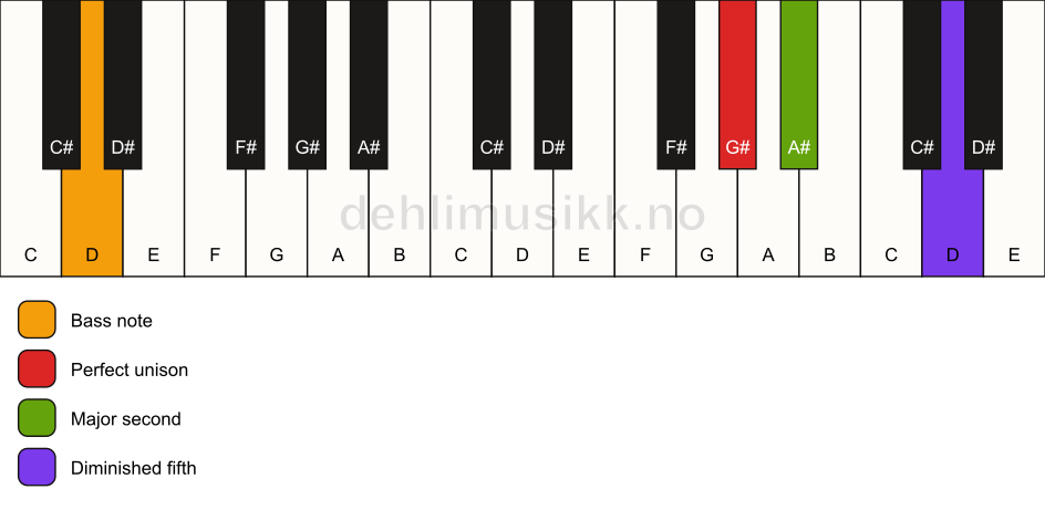 Piano keyboard showing the notes for a G# sus2(b5)/D chord