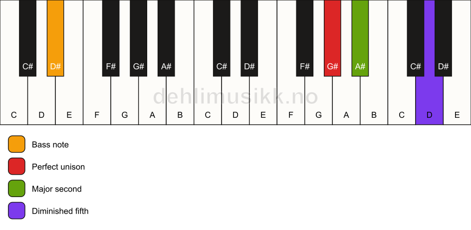 Piano keyboard showing the notes for a G# sus2(b5)/D# chord