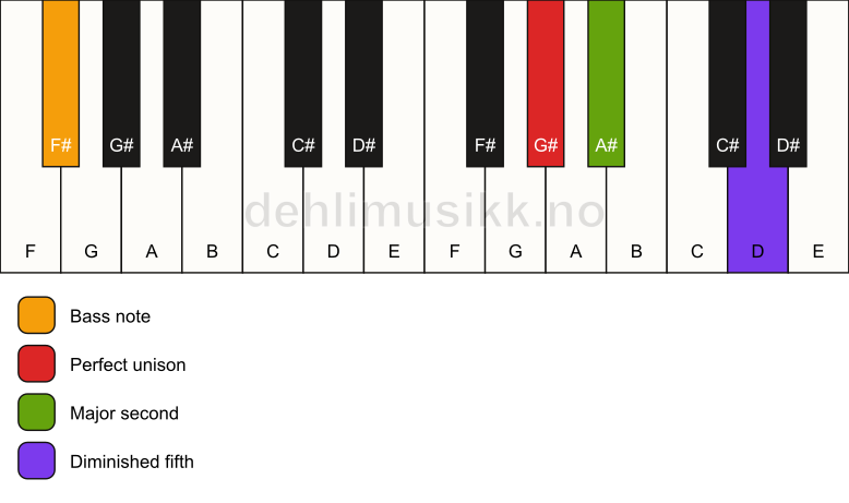 Piano keyboard showing the notes for a G# sus2(b5)/F# chord
