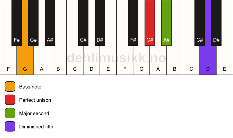 Piano keyboard showing the notes for a G# sus2(b5)/G chord