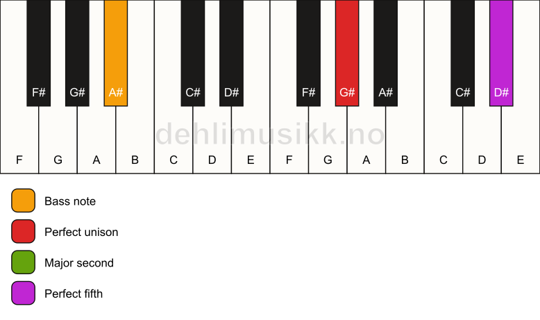 Piano keyboard showing the notes for a G# sus2/A# chord