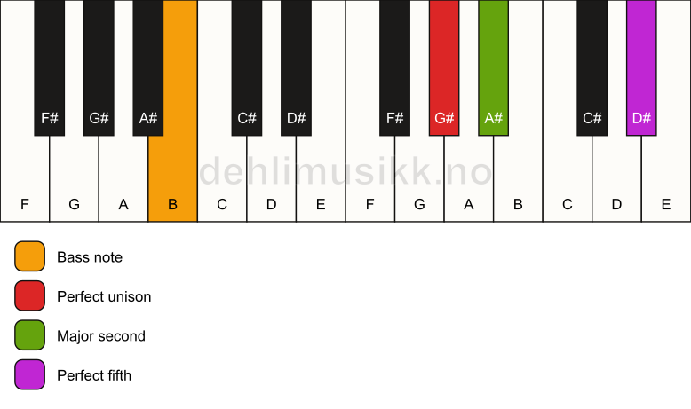 Piano keyboard showing the notes for a G# sus2/B chord
