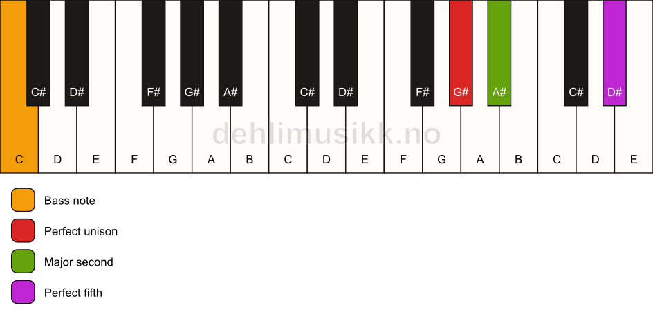 Piano keyboard showing the notes for a G# sus2/C chord