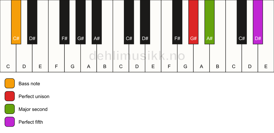 Piano keyboard showing the notes for a G# sus2/C# chord