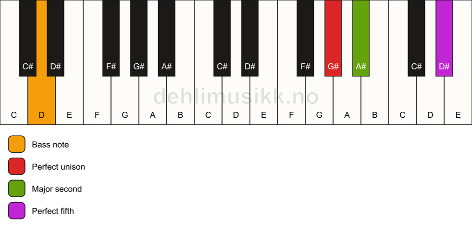 Piano keyboard showing the notes for a G# sus2/D chord
