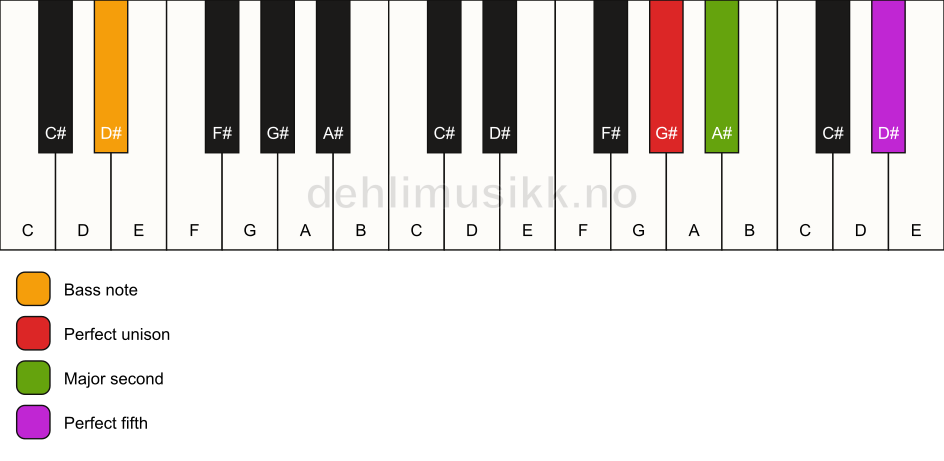 Piano keyboard showing the notes for a G# sus2/D# chord