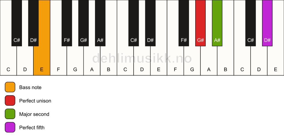 Piano keyboard showing the notes for a G# sus2/E chord