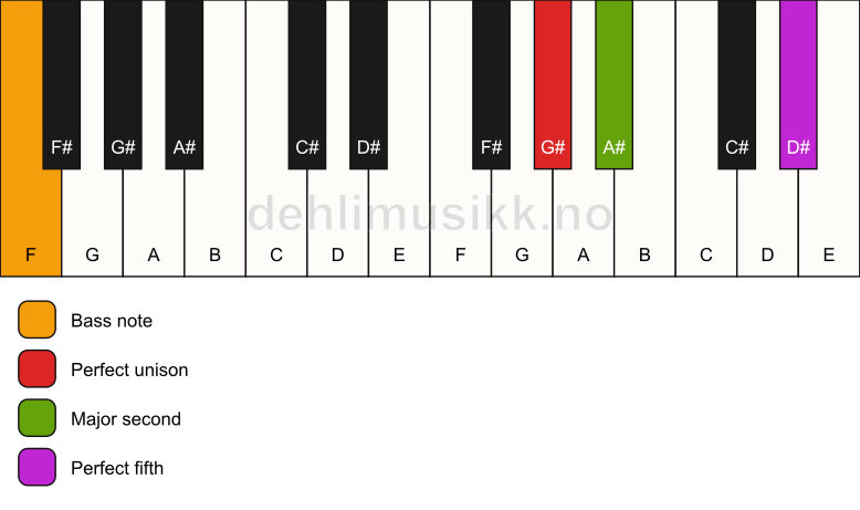 Piano keyboard showing the notes for a G# sus2/F chord