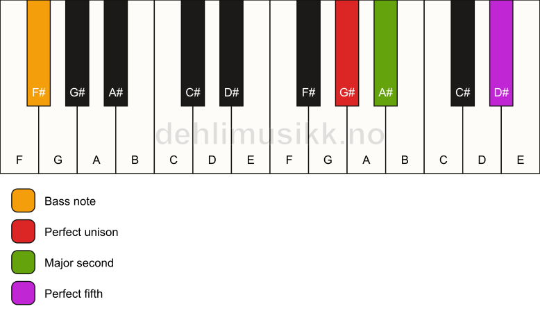 Piano keyboard showing the notes for a G# sus2/F# chord