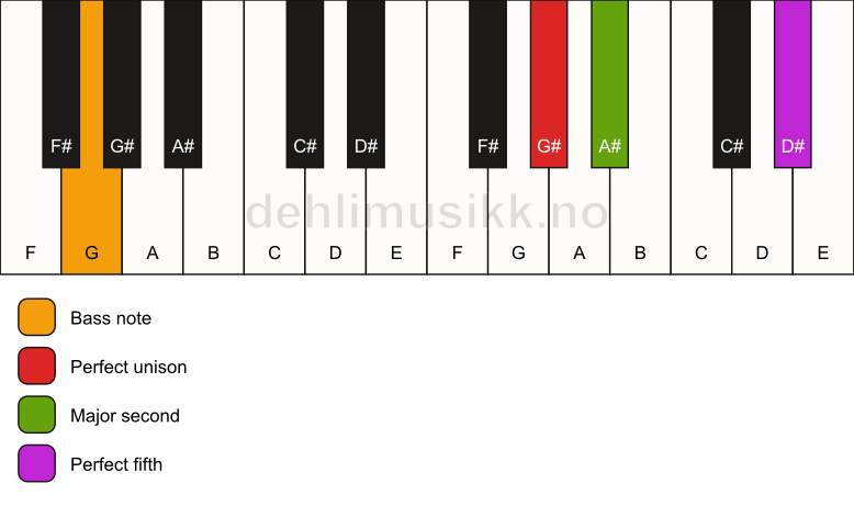 Piano keyboard showing the notes for a G# sus2/G chord