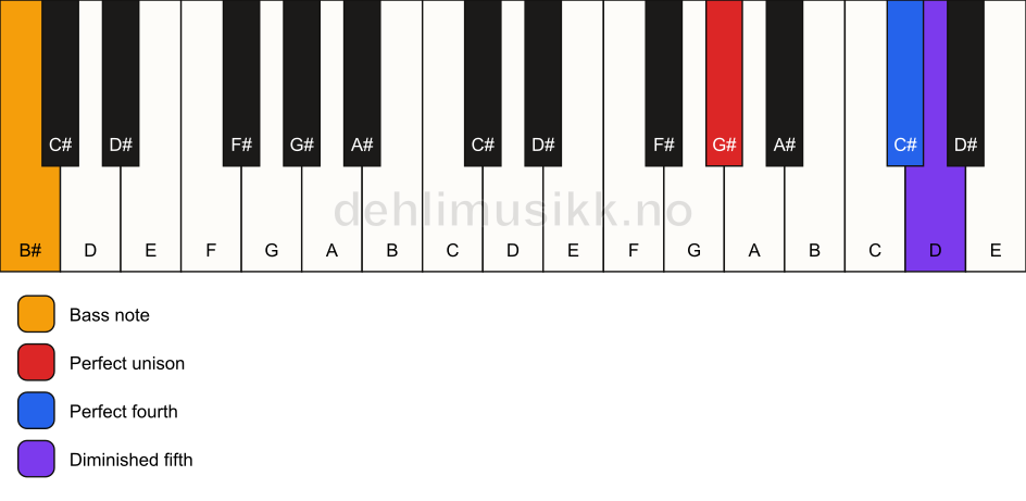 Piano keyboard showing the notes for a G# sus4(b5)/B# chord