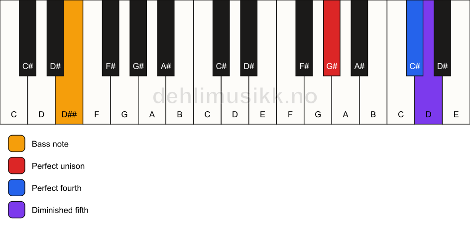 Piano keyboard showing the notes for a G# sus4(b5)/D## chord
