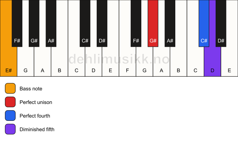 Piano keyboard showing the notes for a G# sus4(b5)/E# chord