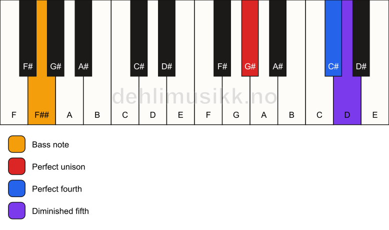 Piano keyboard showing the notes for a G# sus4(b5)/F## chord