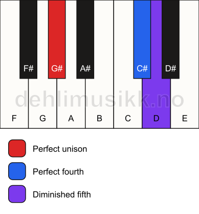 Piano keyboard showing the notes for a G# sus4(b5) chord
