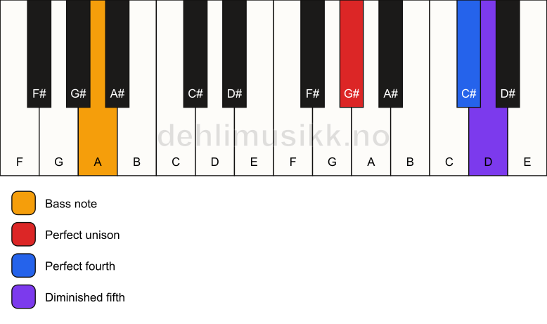 Piano keyboard showing the notes for a G# sus4(b5)/A chord