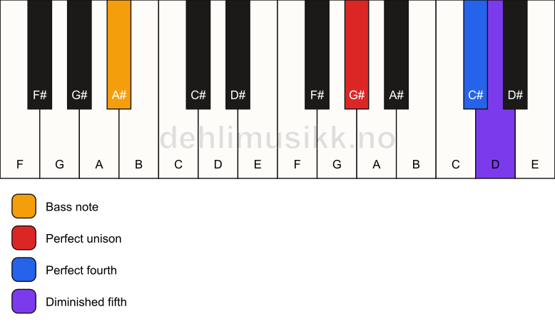 Piano keyboard showing the notes for a G# sus4(b5)/A# chord