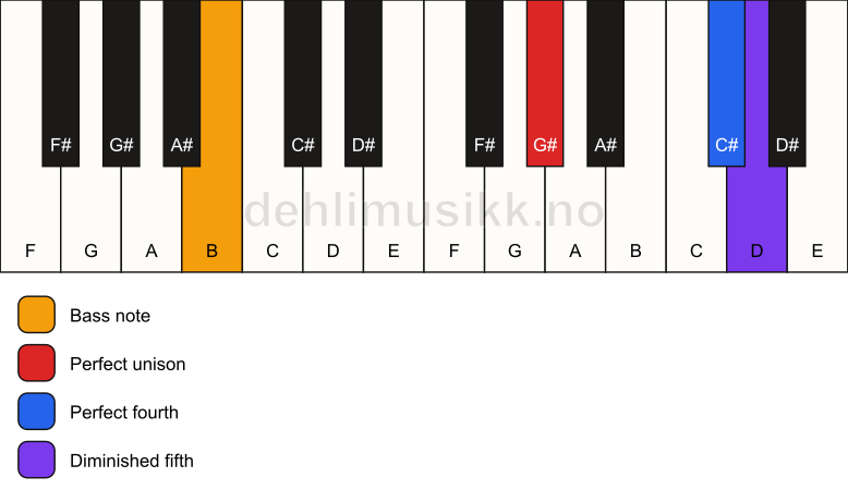 Piano keyboard showing the notes for a G# sus4(b5)/B chord