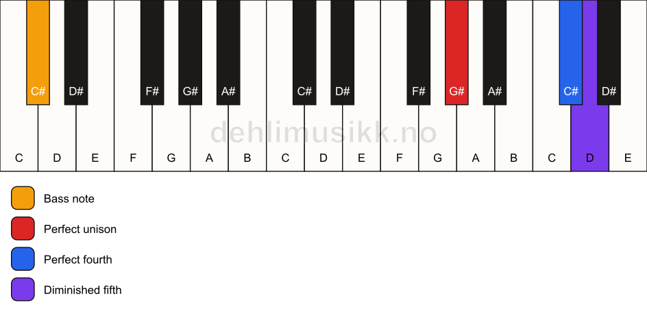Piano keyboard showing the notes for a G# sus4(b5)/C# chord