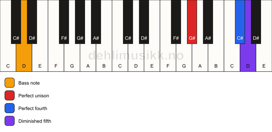 Piano keyboard showing the notes for a G# sus4(b5)/D chord