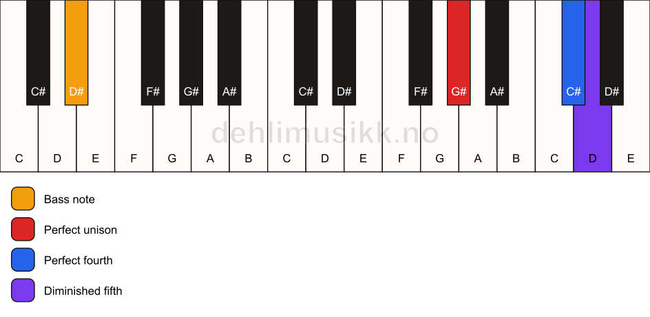 Piano keyboard showing the notes for a G# sus4(b5)/D# chord