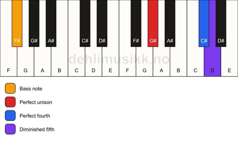 Piano keyboard showing the notes for a G# sus4(b5)/F# chord