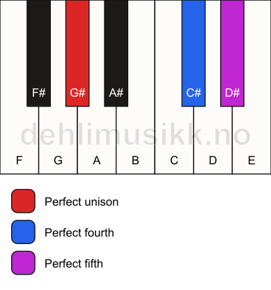 Piano keyboard showing the notes for a G# sus4 chord