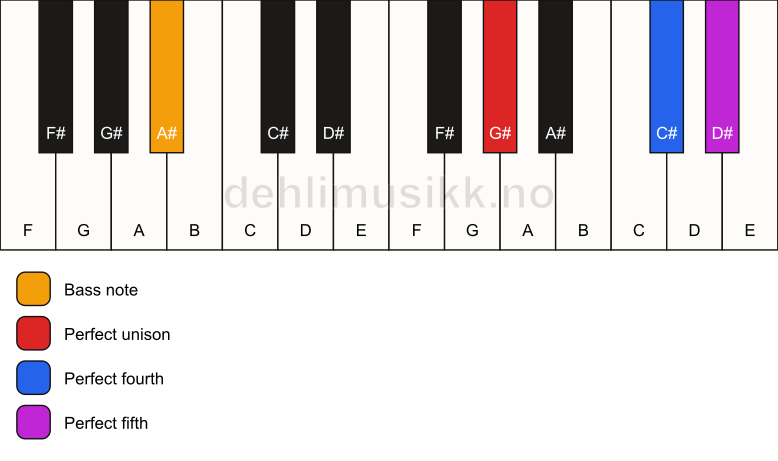 Piano keyboard showing the notes for a G# sus4/A# chord
