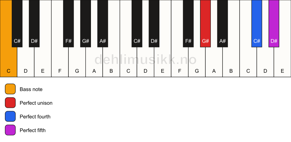 Piano keyboard showing the notes for a G# sus4/C chord