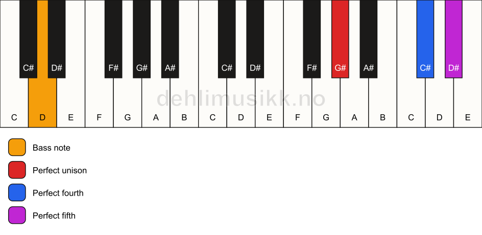 Piano keyboard showing the notes for a G# sus4/D chord