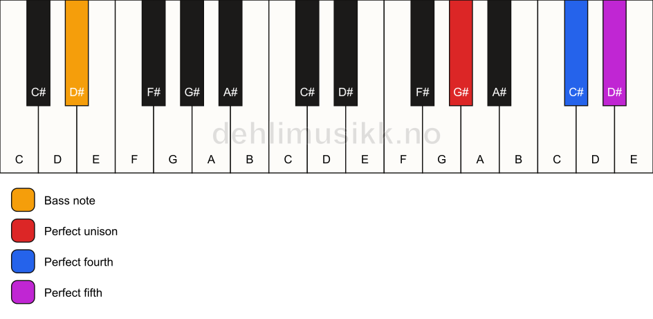 Piano keyboard showing the notes for a G# sus4/D# chord