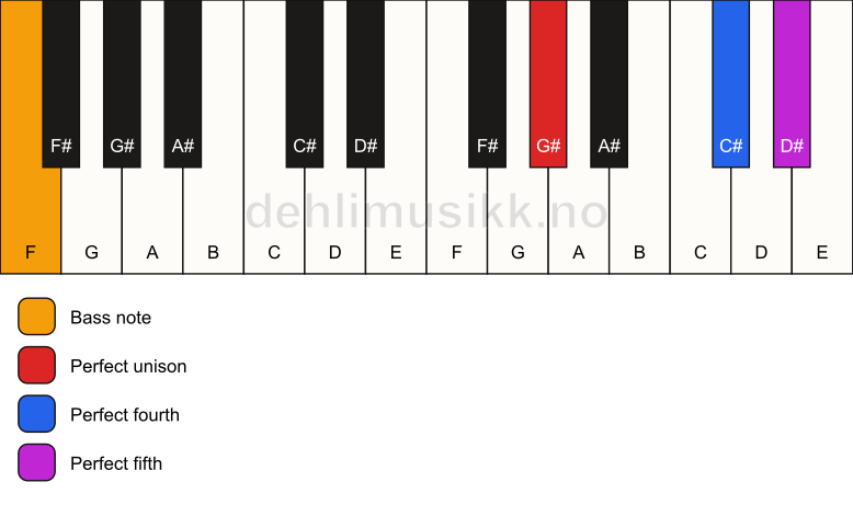 Piano keyboard showing the notes for a G# sus4/F chord