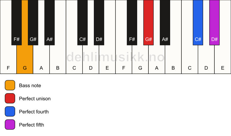 Piano keyboard showing the notes for a G# sus4/G chord