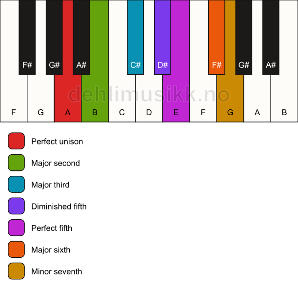 Piano keyboard showing the notes for the A acoustic scale