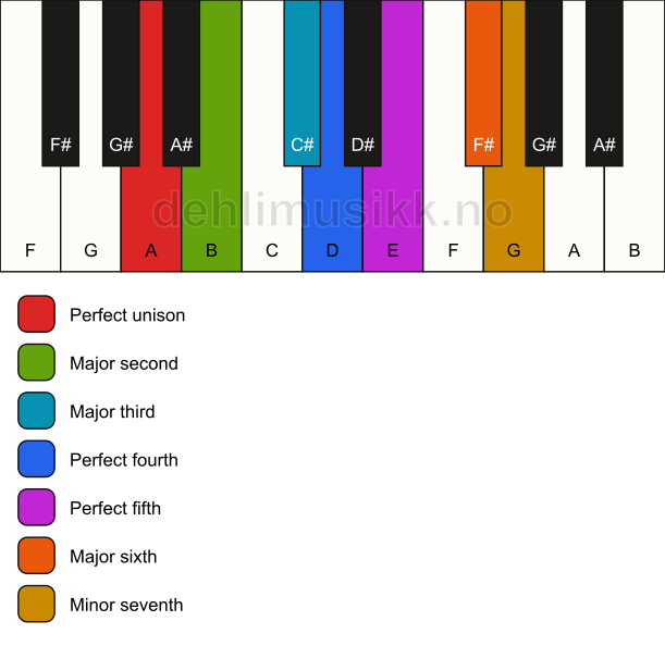 Piano keyboard showing the notes for the A adonai malakh mode