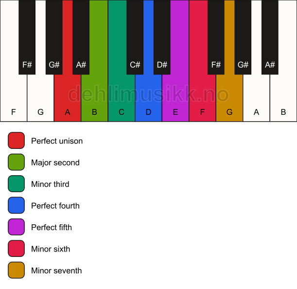 Piano keyboard showing the notes for the A aeolian mode