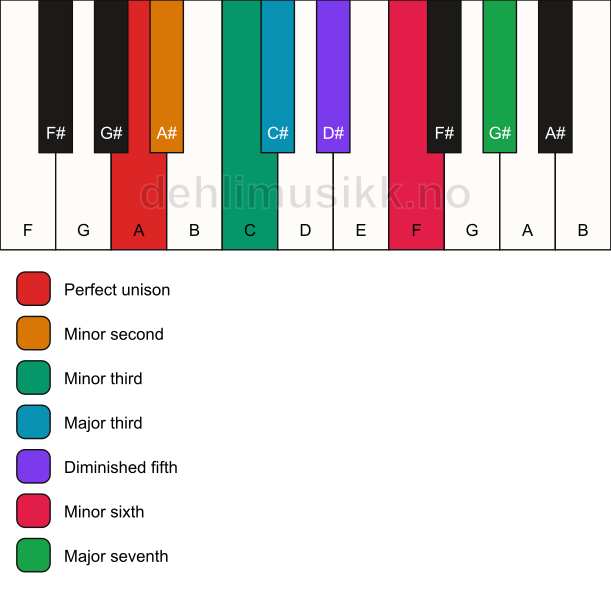 Piano keyboard showing the notes for the A altered scale