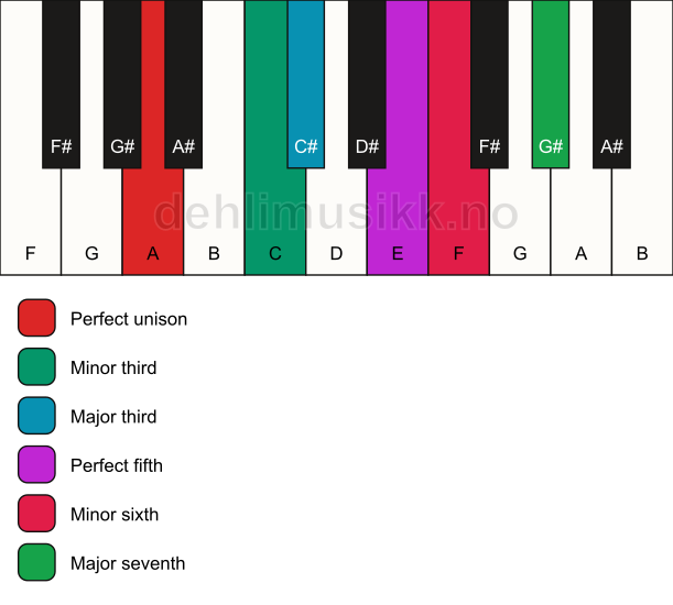 Piano keyboard showing the notes for the A augmented scale