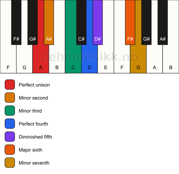 Piano keyboard showing the notes for the A dorian b9 scale