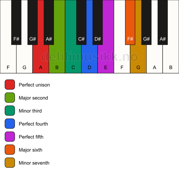 Piano keyboard showing the notes for the A dorian scale