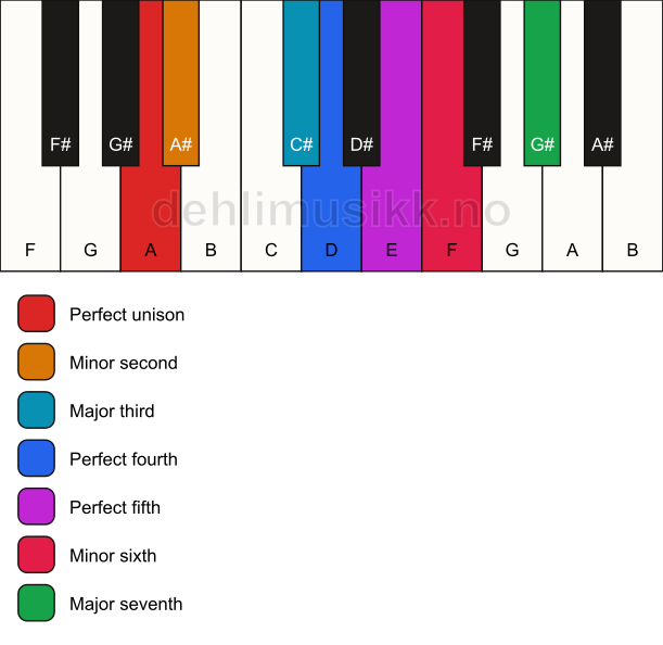 Piano keyboard showing the notes for the A double harmonic scale