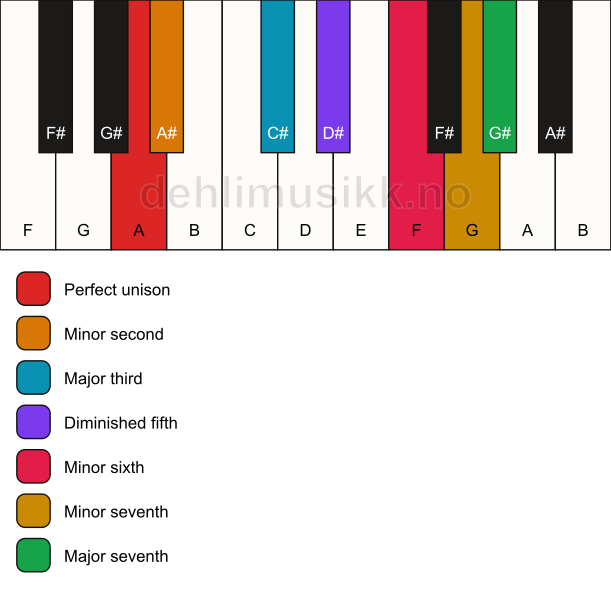 Piano keyboard showing the notes for the A enigmatic scale