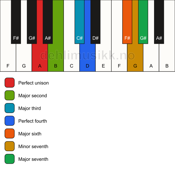 Piano keyboard showing the notes for the A bebop dominant scale