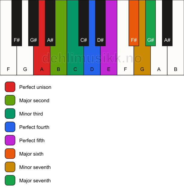 Piano keyboard showing the notes for the A bebop dorian